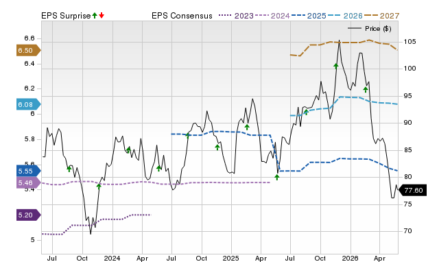 Price, Consensus and EPS Surprise Chart for MDT