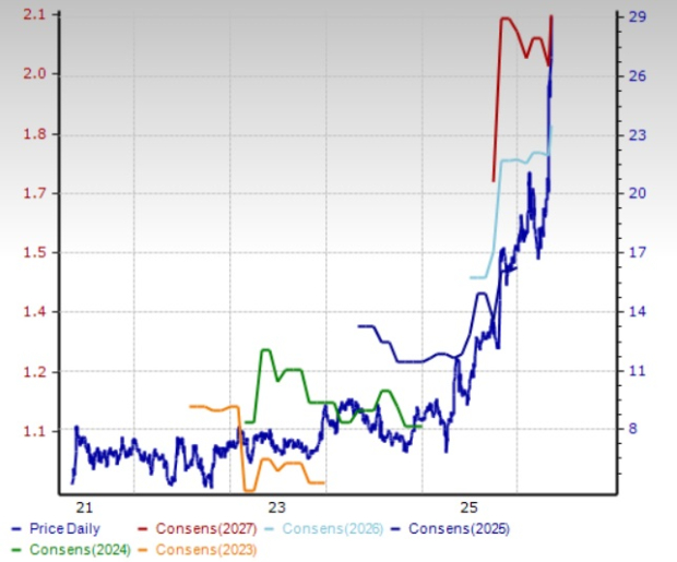 Zacks Investment Research