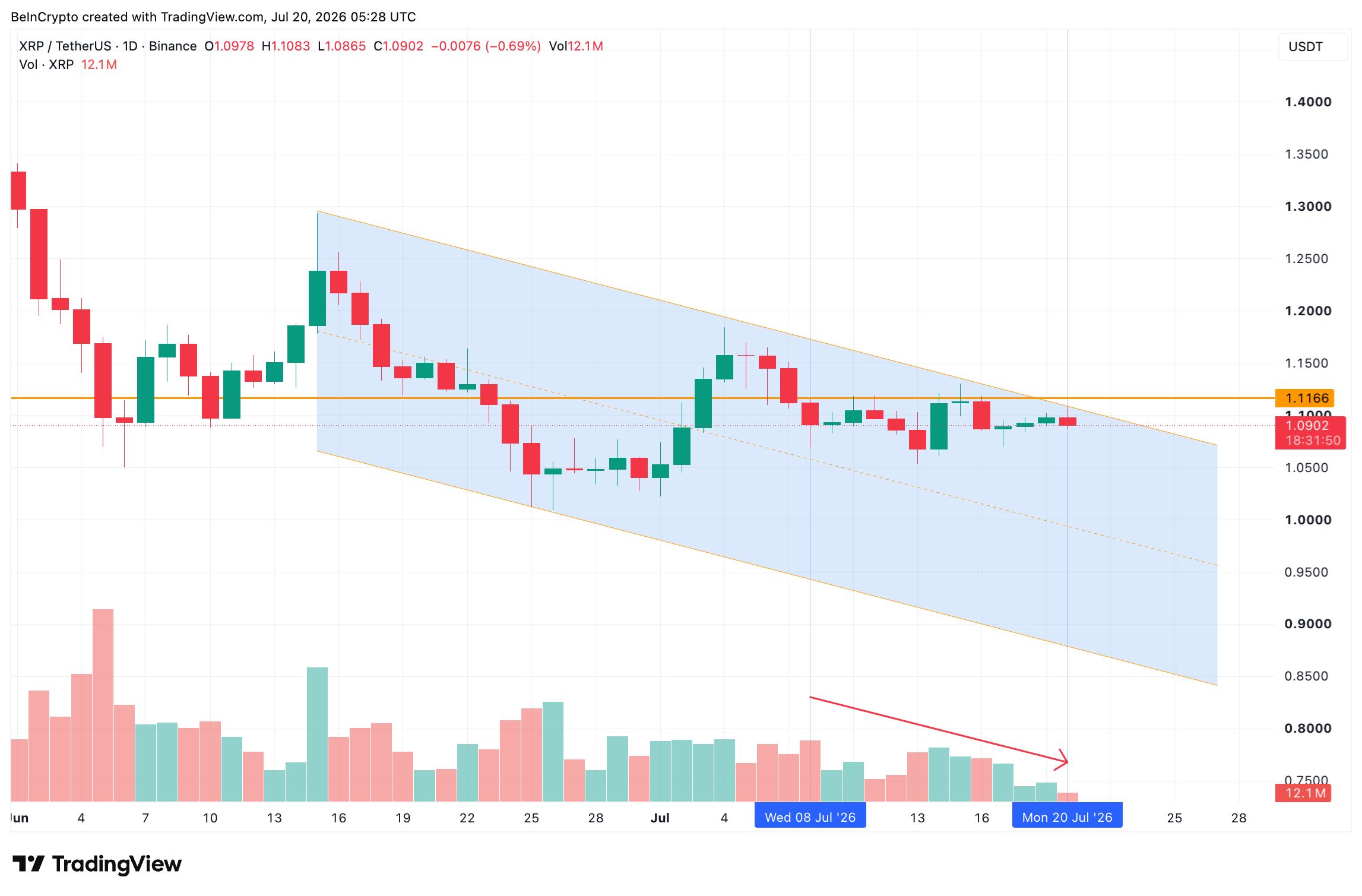 Bearish Channel