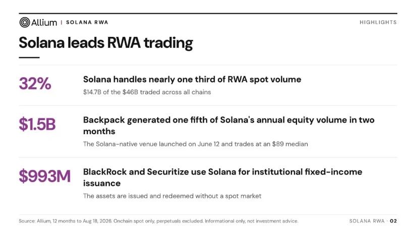 Solana and Tokenized Asset Volume
