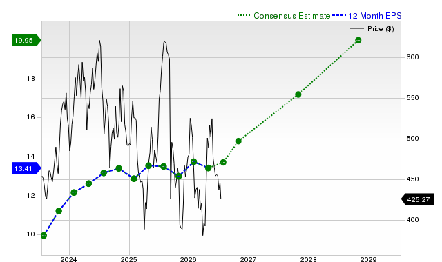 12-month consensus EPS estimate for SNPS