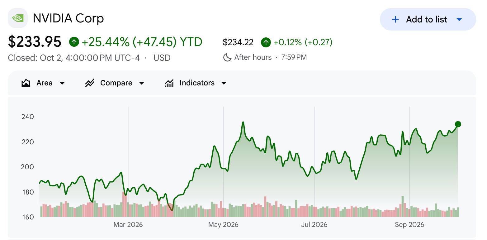 Nvidia (NVDA) Aktienkurs