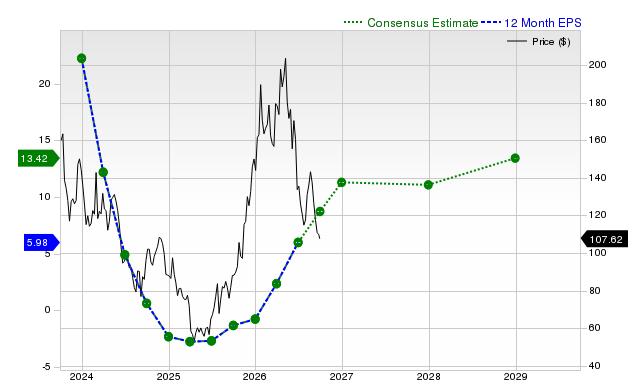 12-month consensus EPS estimate for ALB