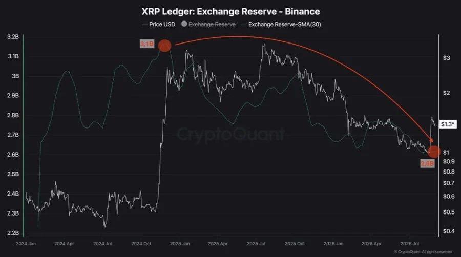 the chart shows Around 500 million XRP have left Binance