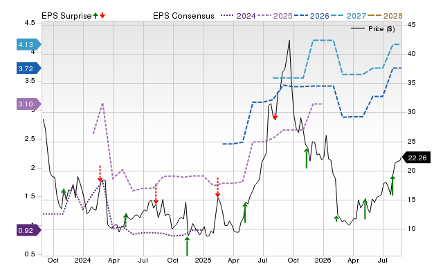 Zacks Price, Consensus and EPS Surprise Chart for PGY