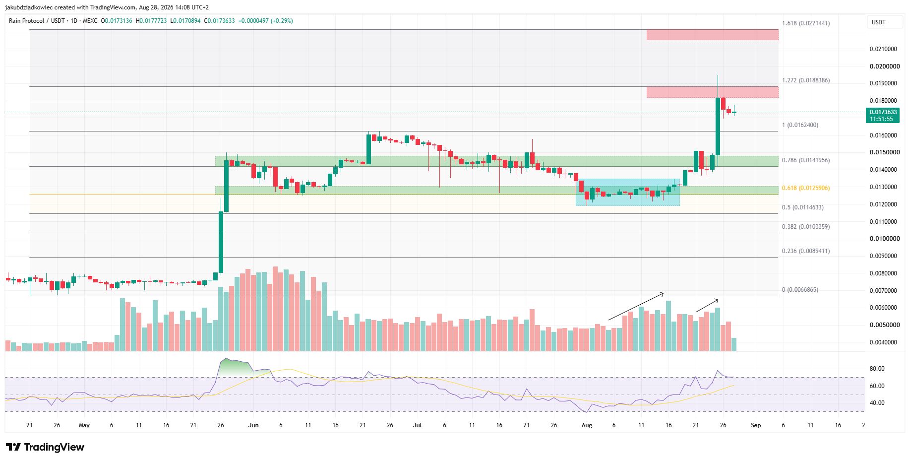 RAIN日足チャート　出典： TradingView