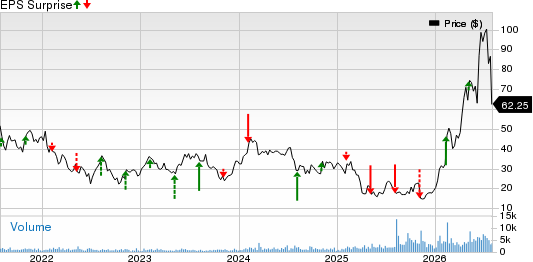 Ichor Holdings, Ltd. Price and EPS Surprise