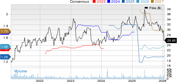 Box, Inc. Price and Consensus
