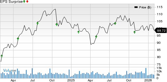 Veralto Corporation Price and EPS Surprise