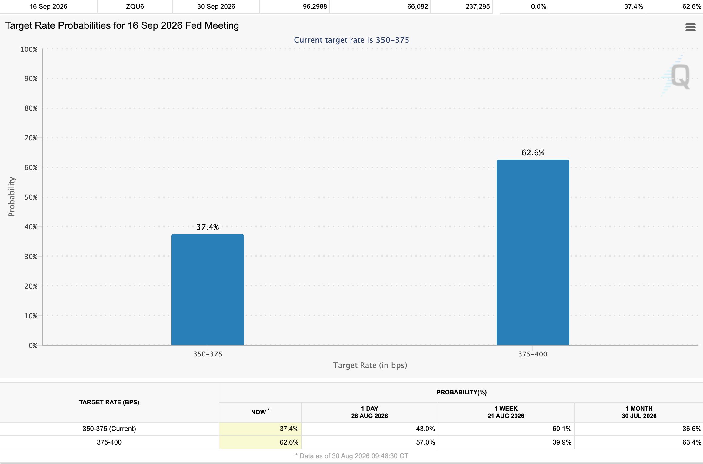 Fed Rate Probabilities For September.