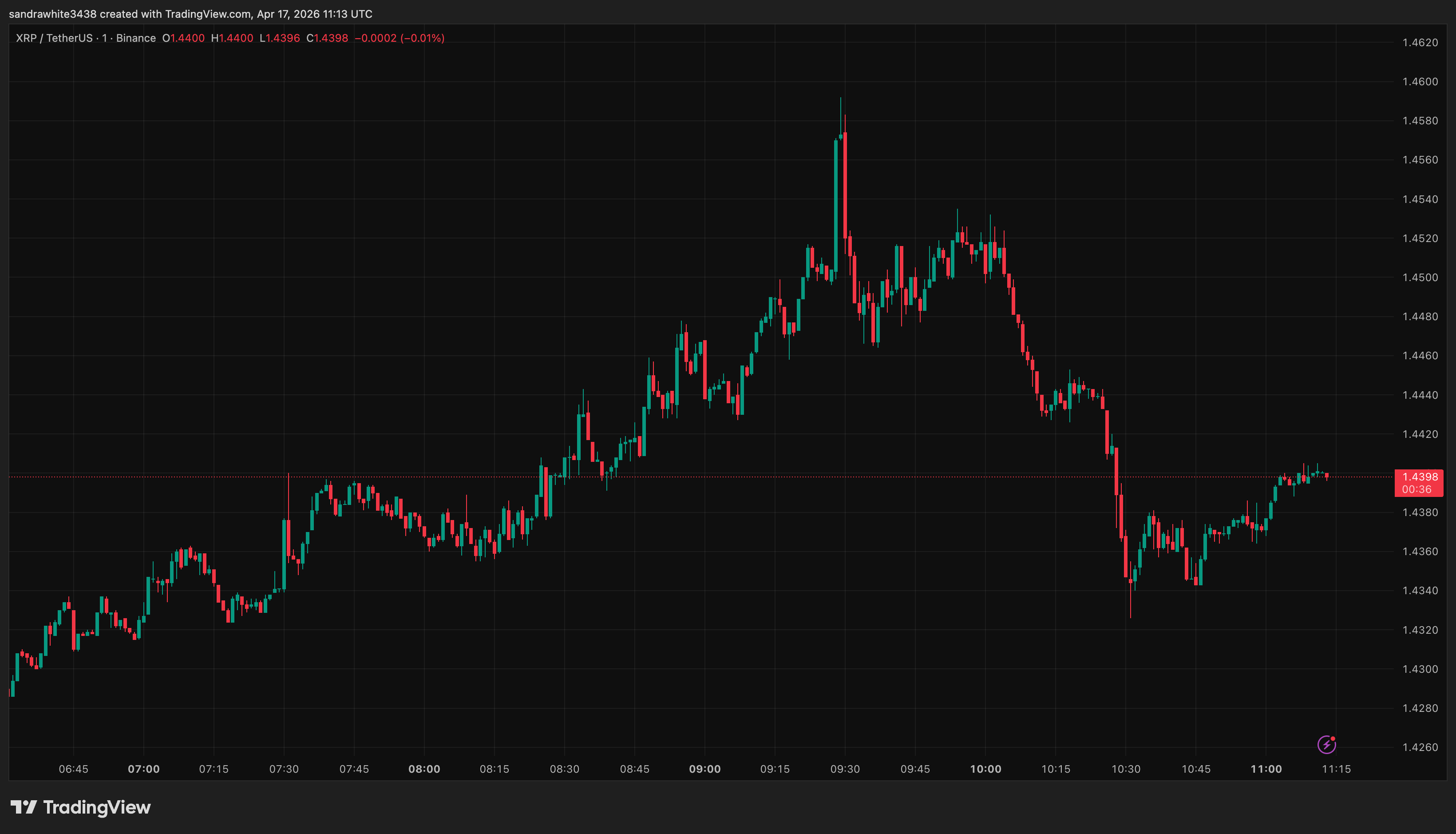 XRP price chart from Tradingview.com (Bitcoin)