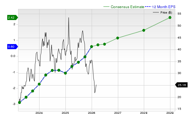 12-month consensus EPS estimate for DKNG