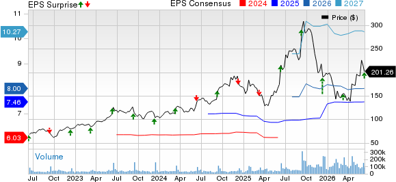Oracle Corporation Price, Consensus and EPS Surprise