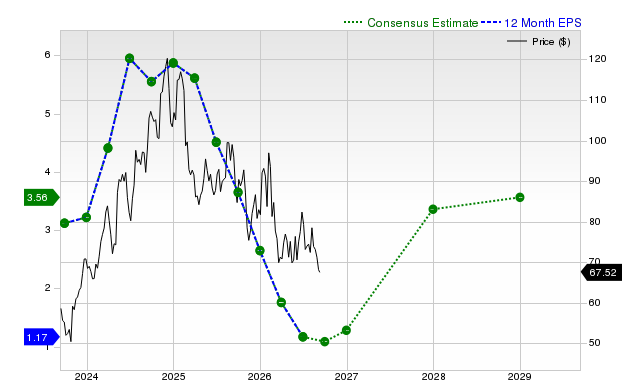 12-month consensus EPS estimate for LPX