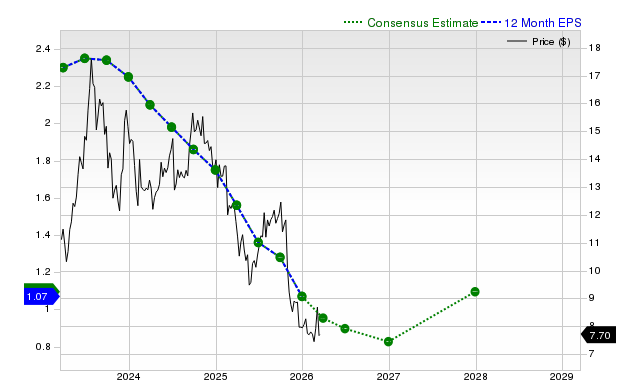 12-month consensus EPS estimate for ABR