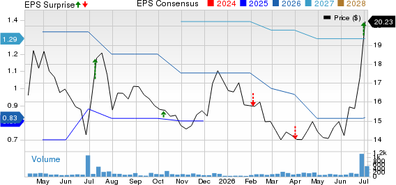 Bassett Furniture Industries, Incorporated Price, Consensus and EPS Surprise