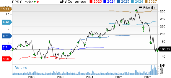 Broadridge Financial Solutions, Inc. Price, Consensus and EPS Surprise