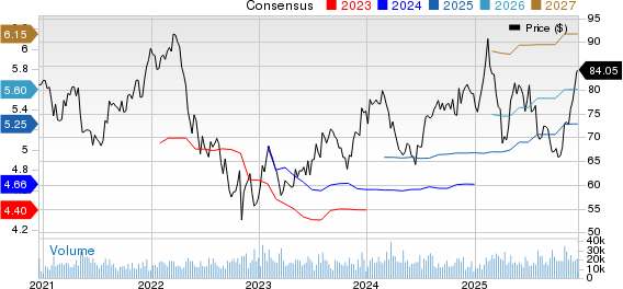 Cognizant Technology Solutions Corporation Price and Consensus
