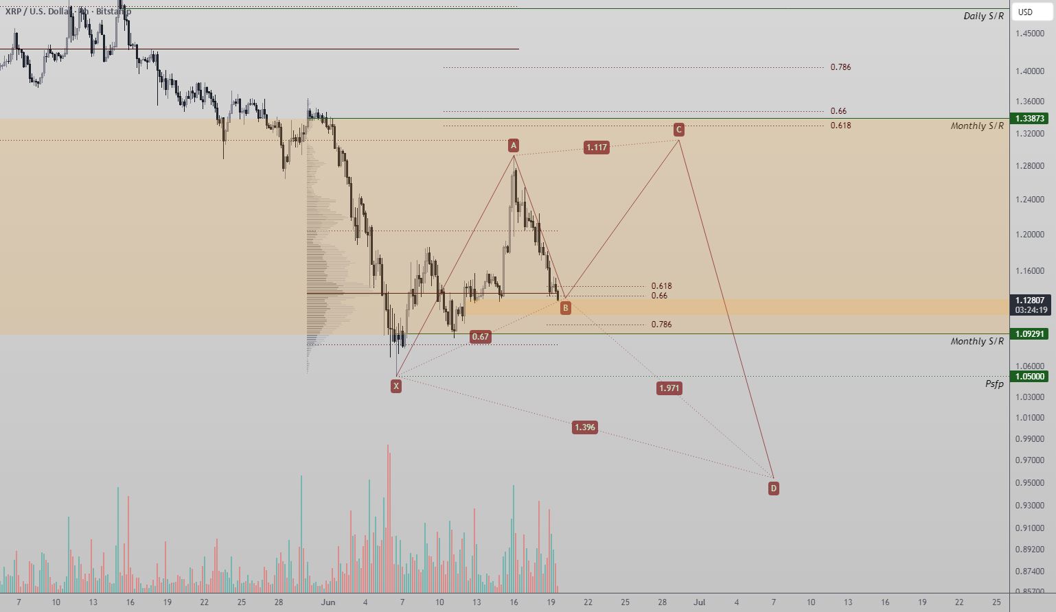 TradingView chart referenced in this analysis
