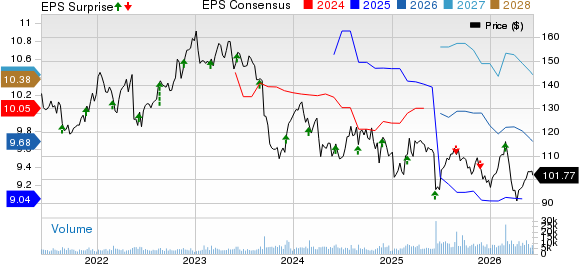 The J. M. Smucker Company Price, Consensus and EPS Surprise