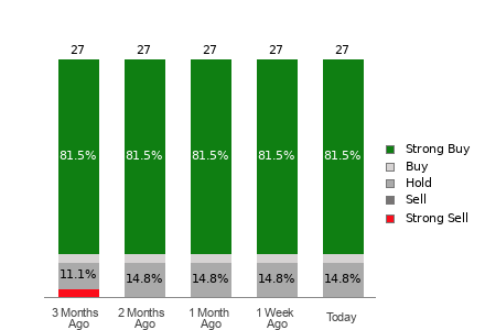Broker Rating Breakdown Chart for BABA