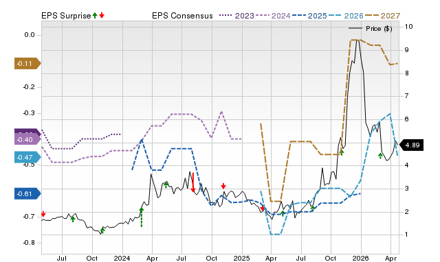 Price, Consensus and EPS Surprise Chart for NUVB