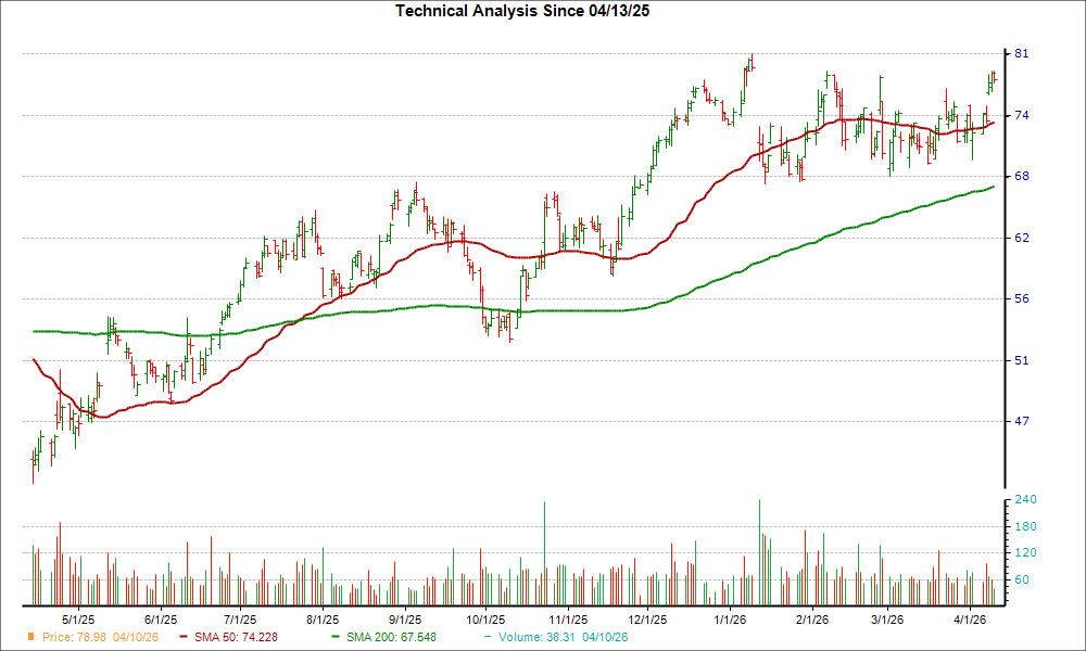 Moving Average Chart for BFH