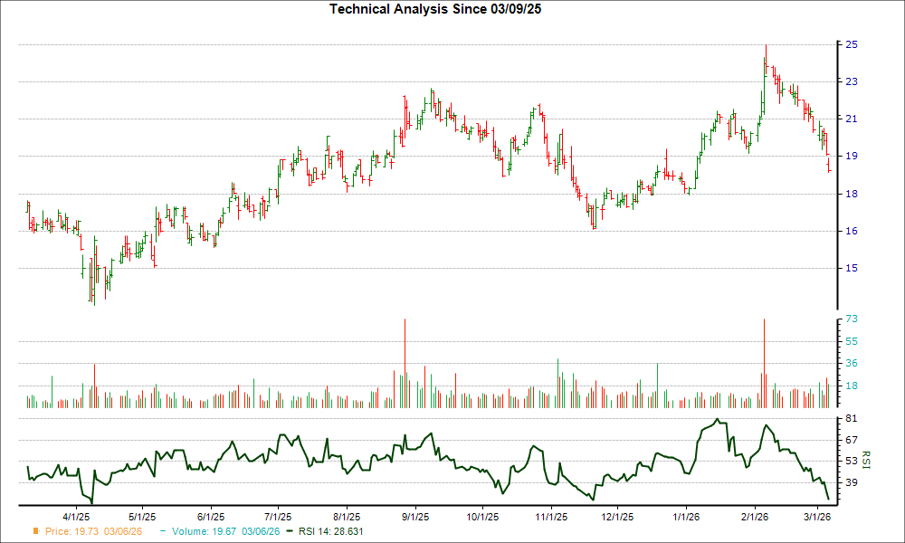 3-month RSI Chart for MCFT