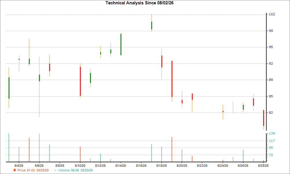1-month candlestick chart for KLIC