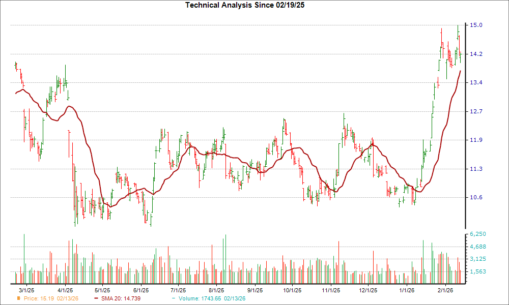 Moving Average Chart for PBR