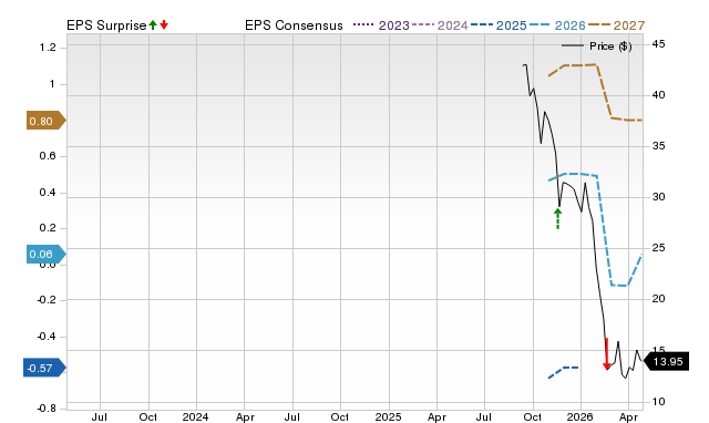 Price, Consensus and EPS Surprise Chart for KLAR
