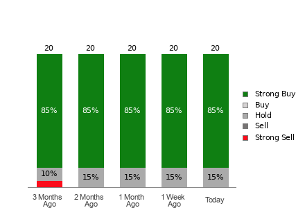 Broker Rating Breakdown Chart for VKTX