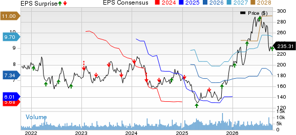 J.B. Hunt Transport Services, Inc. Price, Consensus and EPS Surprise
