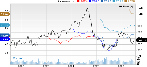 Regeneron Pharmaceuticals, Inc. Price and Consensus