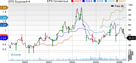 Celsius Holdings Inc. Price, Consensus and EPS Surprise