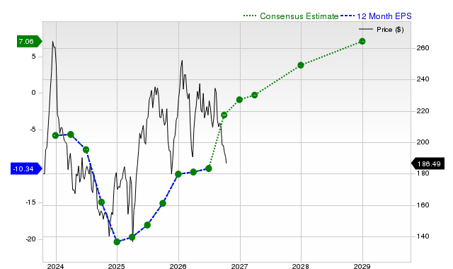 12-month consensus EPS estimate for BA