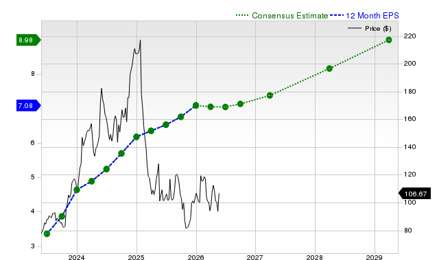 12-month consensus EPS estimate for DECK