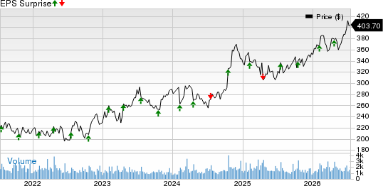 Snap-On Incorporated Price and EPS Surprise