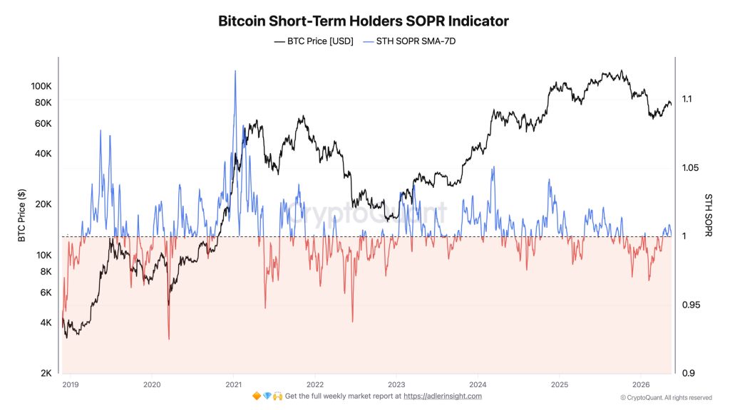 Bitcoin STH-SOPR SMA-7D