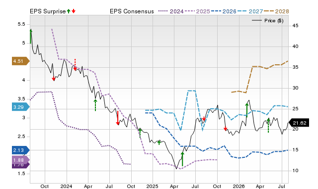 Price, Consensus and EPS Surprise Chart for ADNT