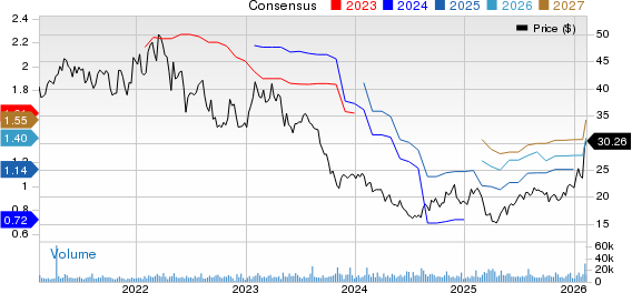 Envista Holdings Corporation Price and Consensus