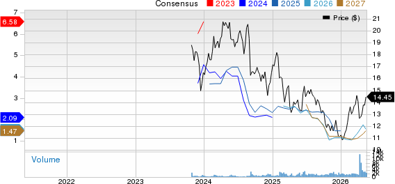 Mach Natural Resources LP Price and Consensus