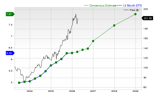 12-month consensus EPS estimate for RTX