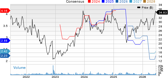 G-III Apparel Group, LTD. Price and Consensus