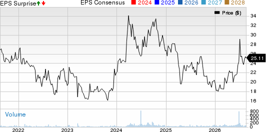 Eastern Company (The) Price, Consensus and EPS Surprise