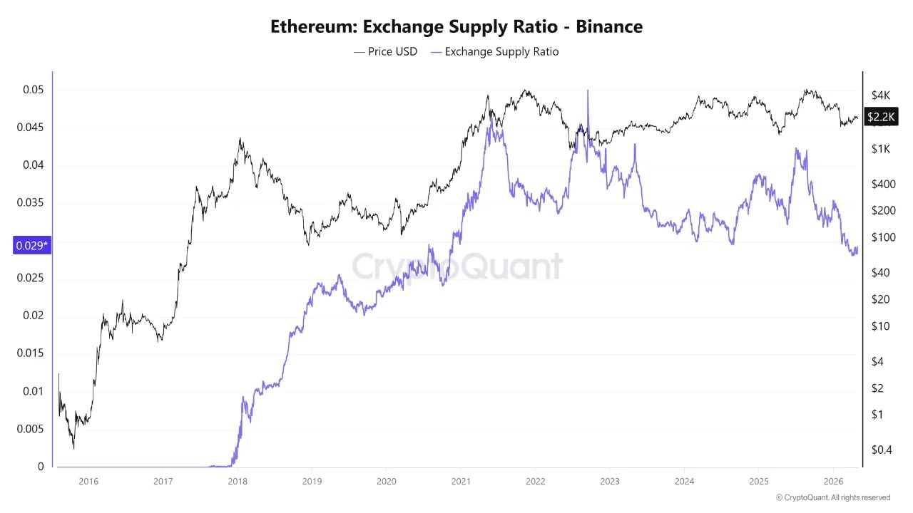 Ethereum: Exchange Supply Ratio | Source: CryptoQuant