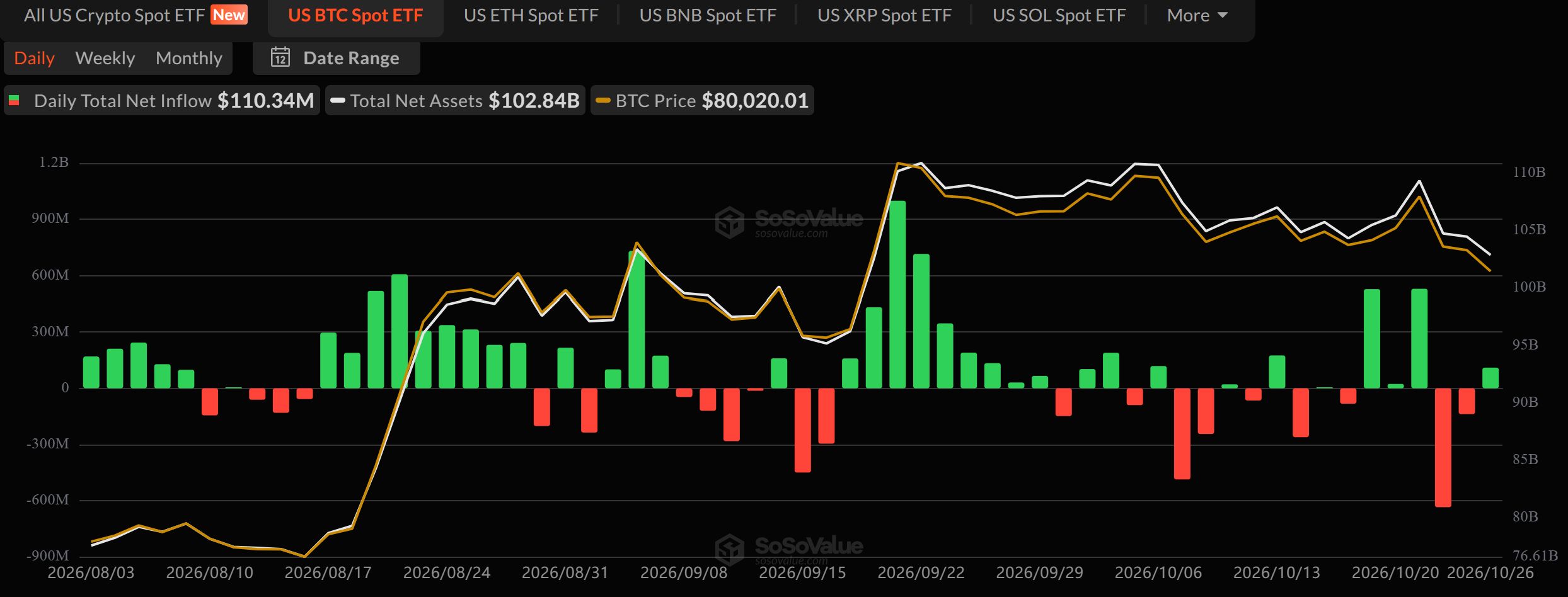 ビットコインETF資金フロー　出典：SoSoValue