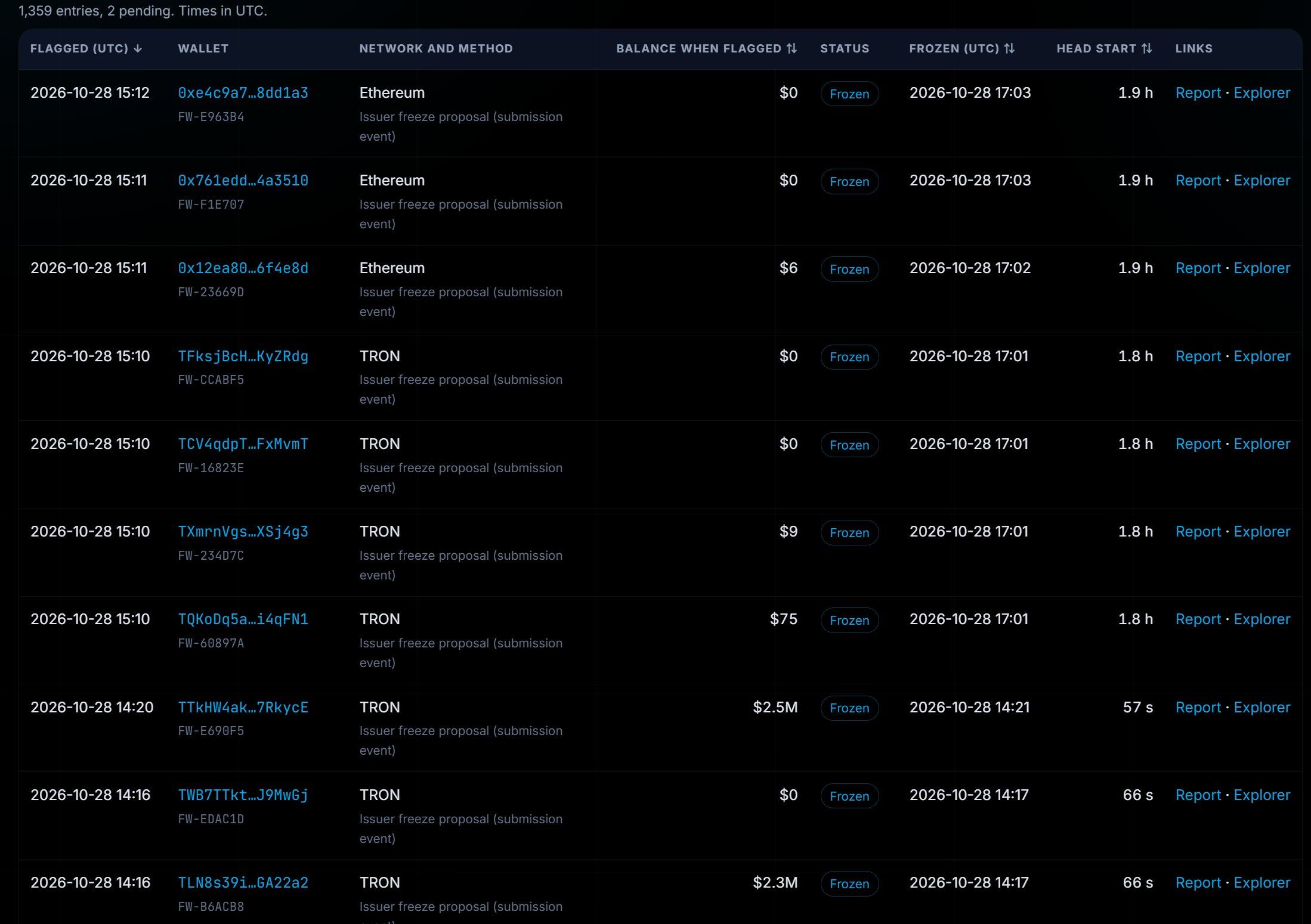 журнал заморозок USDT.