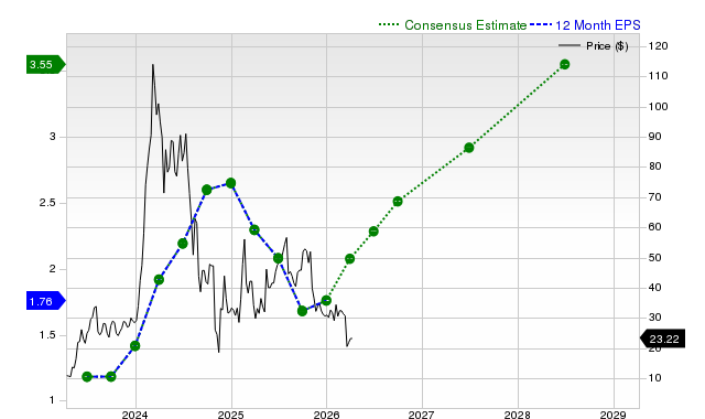 12-month consensus EPS estimate for SMCI