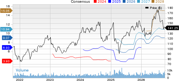 Neurocrine Biosciences, Inc. Price and Consensus